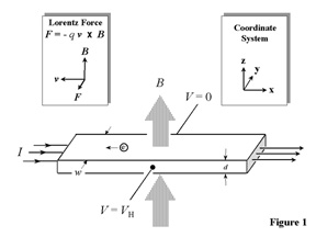 Schematic of the Hall effect in a long, thin bar of semiconductor with four ohmic contacts. The direction of the magnetic field B is along the z-axis and the sample has a finite thickness d