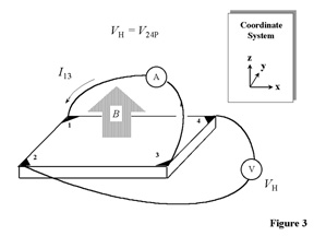 Schematic of a van der Pauw configuration used in the determination of the Hall voltage VH